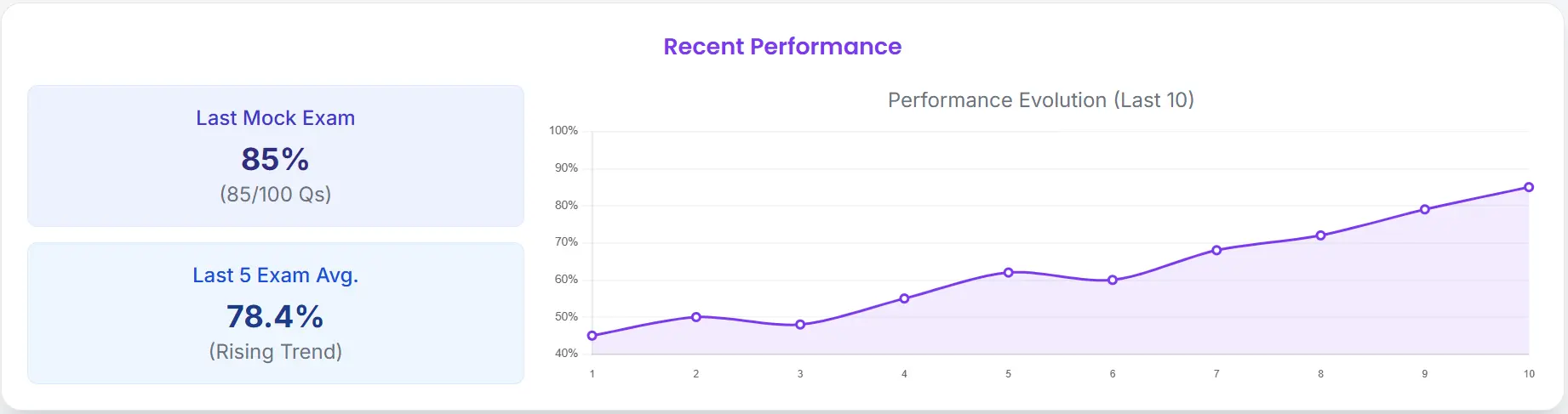 Stats Overview